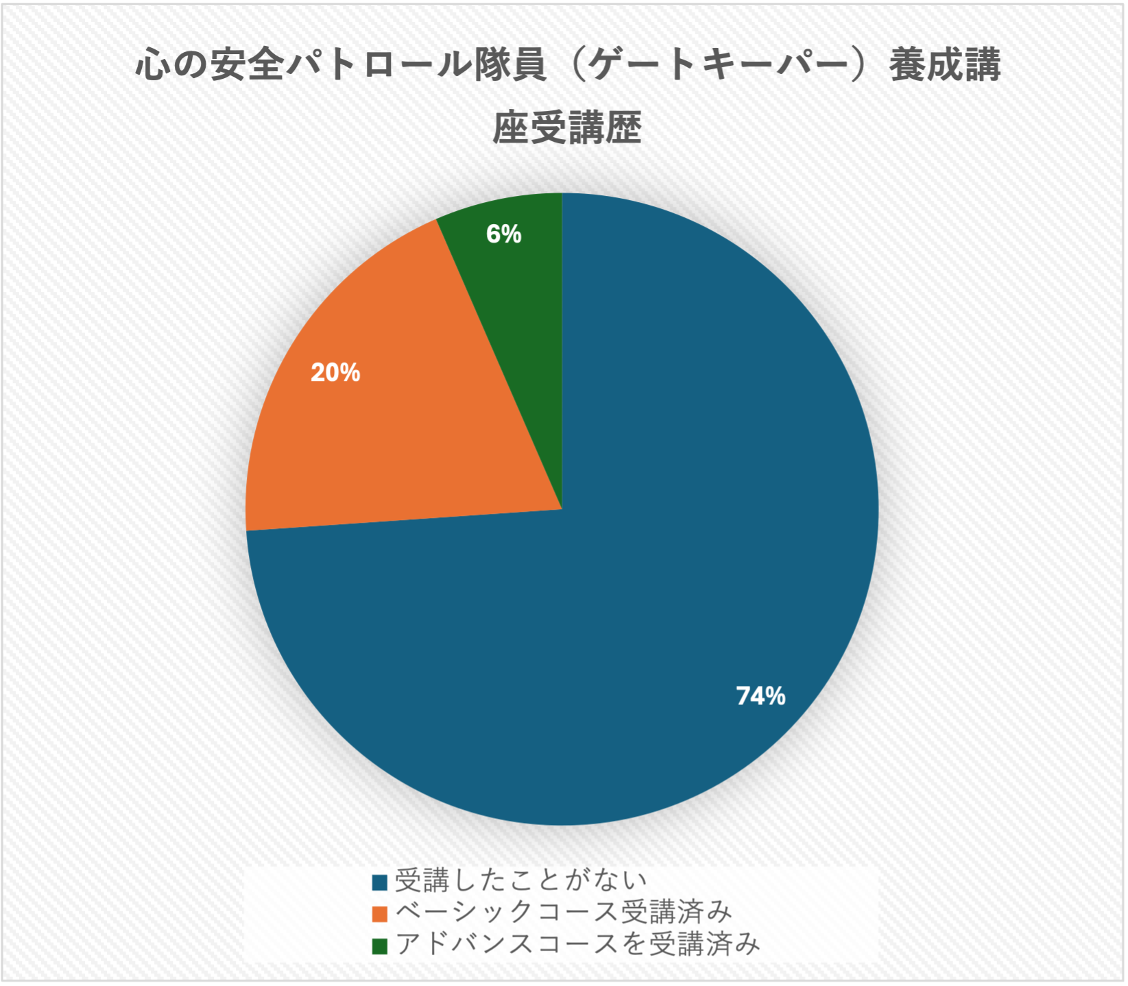 心の安全パトロール隊員（ゲートキーパー）養成講座受講歴についてグラフ