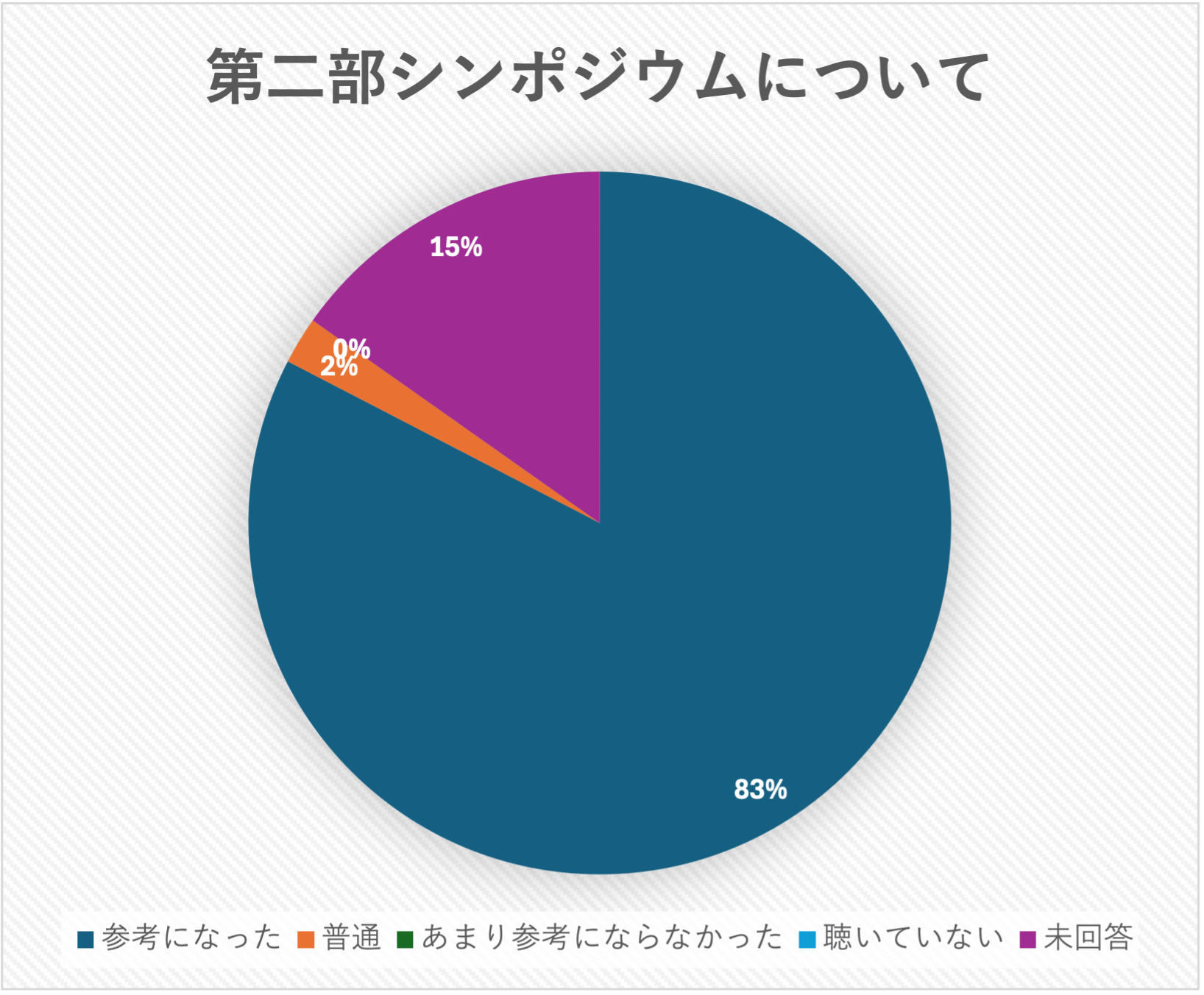 第二部シンポジウム「生きる理由やっとみつけた」についてグラフ