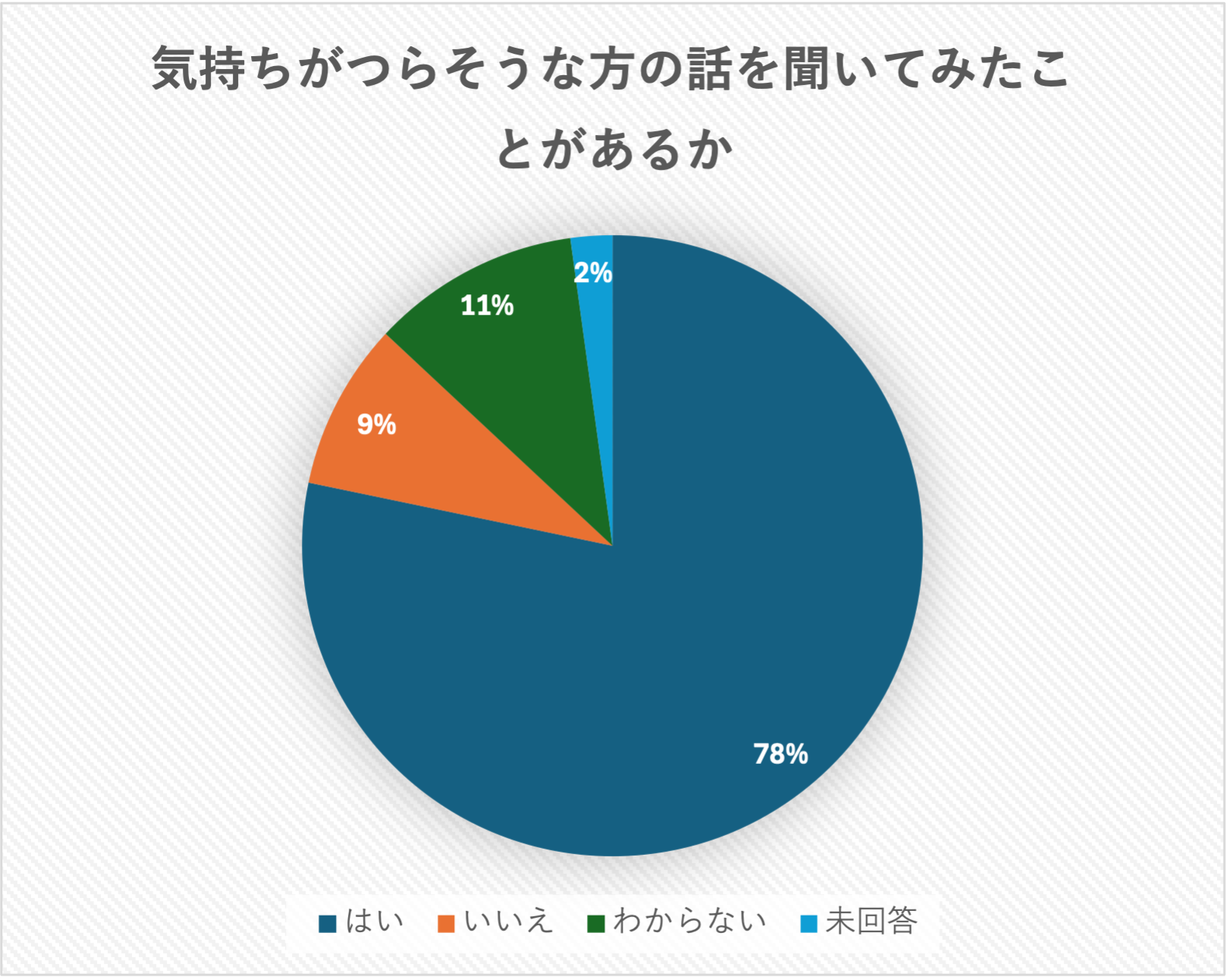 気持ちがつらそうな方の話を聞いてみたことがありますかグラフ