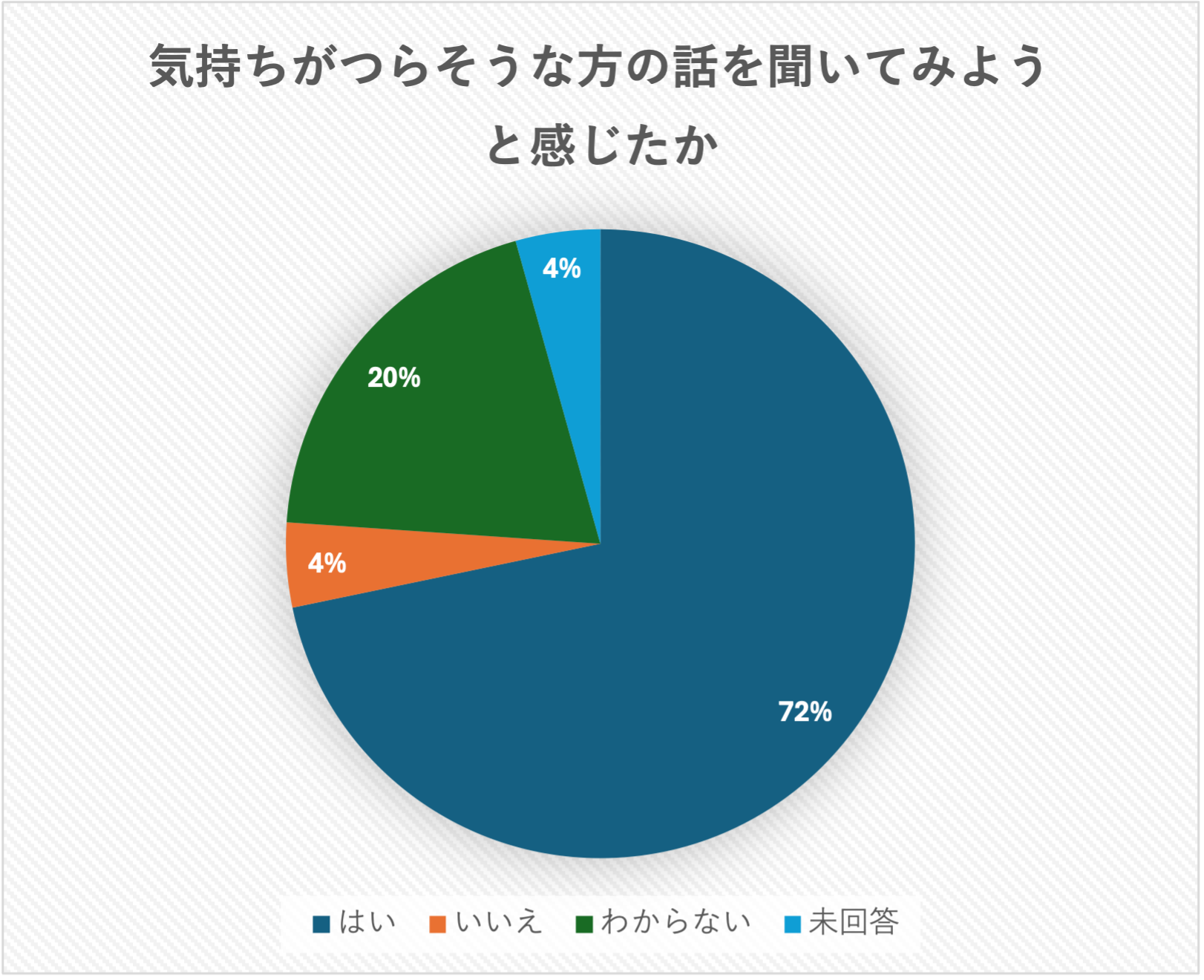 気持ちがつらそうな方の話を聞いてみようと感じましたかグラフ