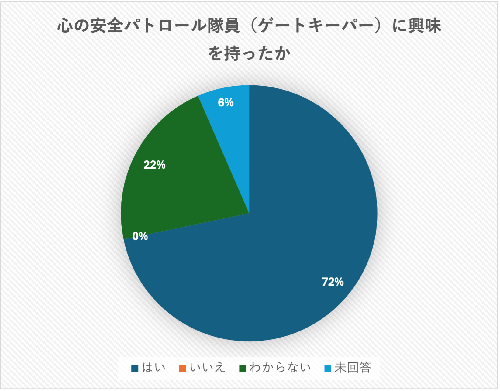 心の安全パトロール隊員（ゲートキーパー）に興味をお持ちいただけましたかグラフ