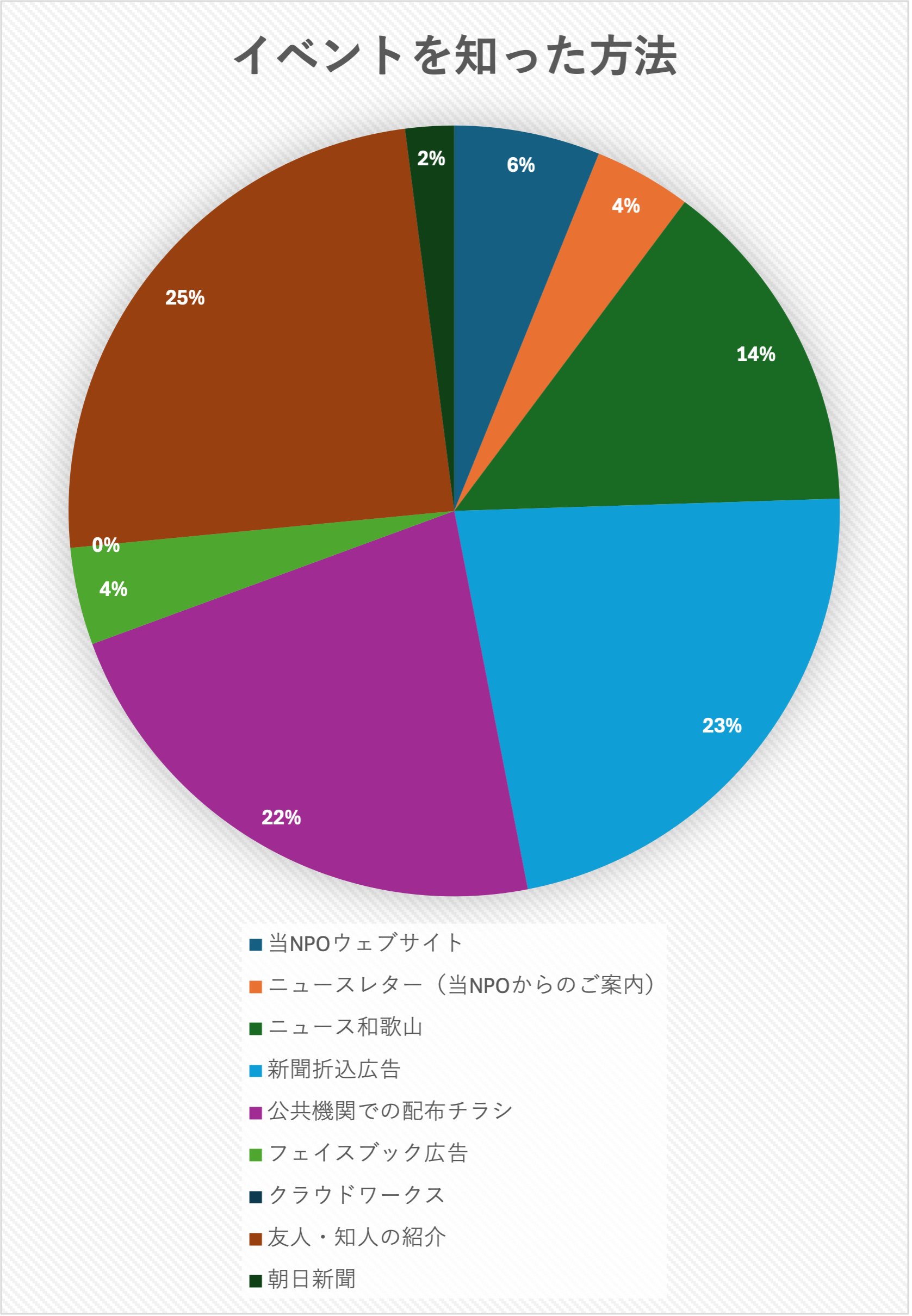 どのようにして知ったかグラフ